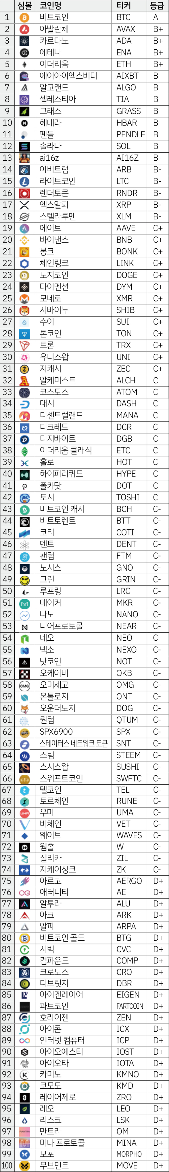 와이스레이팅스가 알려주는 암호화폐 평가(2025.02.20) < 교육 < 오피니언 < 기사본문 - 블록체인투데이