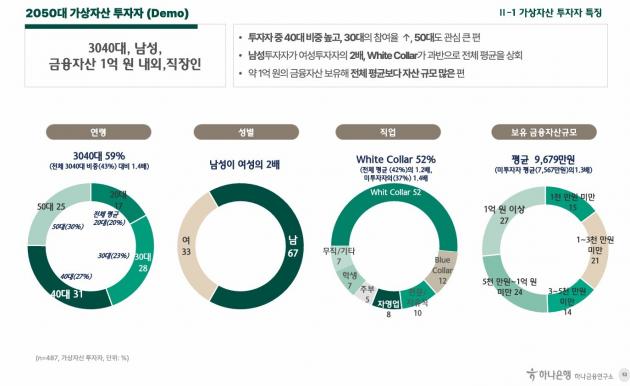 2050세대 가상자산 투자 트렌드 보고서 (하나은행 제공)