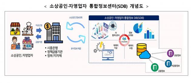 소상공인·자영업자 통합정보센터 개념도(금융위 제공).