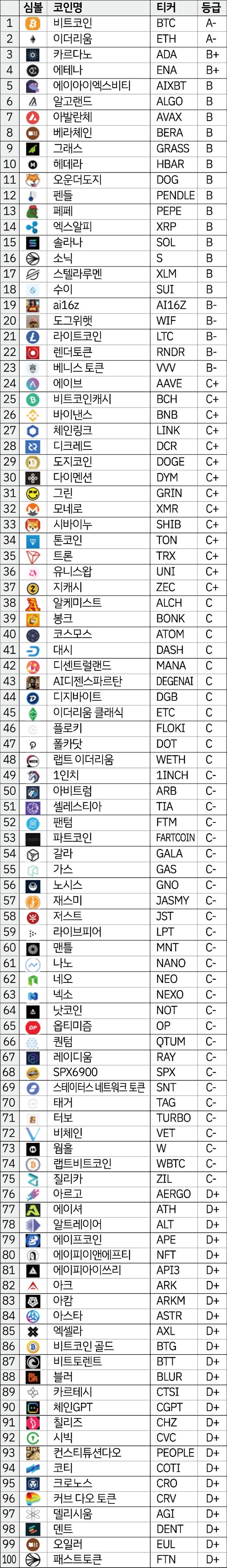 와이스레이팅스가 알려주는 암호화폐 평가(2025.07.23) < 교육 < 오피니언 < 기사본문 - 블록체인투데이