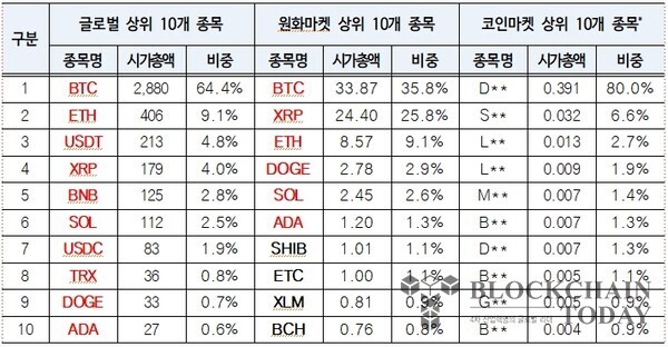 (출처=금융위원회) 원화마켓 상위 10개 및 코인마켓 상위 10개