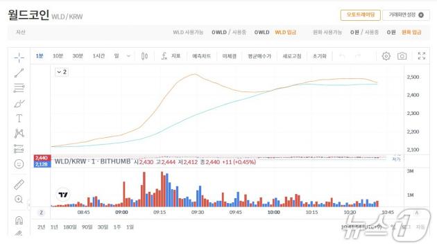 9일 빗썸 내 월드코인 가격 추이. 빗썸 갈무리.
