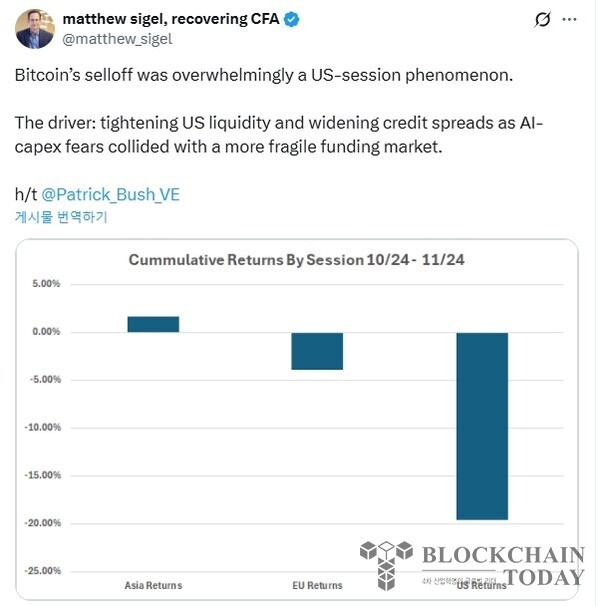 매튜 시겔 반에크 연구 책임자는 "최근 비트코인 매도세가 미국 거래 세션에서 주로 발생했다"고 전했다.