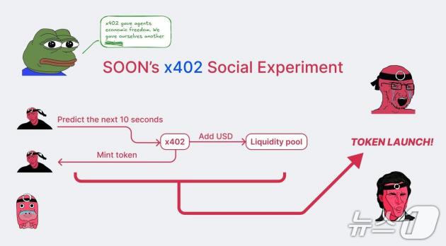 쑨의 'x402 사회 실험'. 쑨(Soon) X(구 트위터) 갈무리.